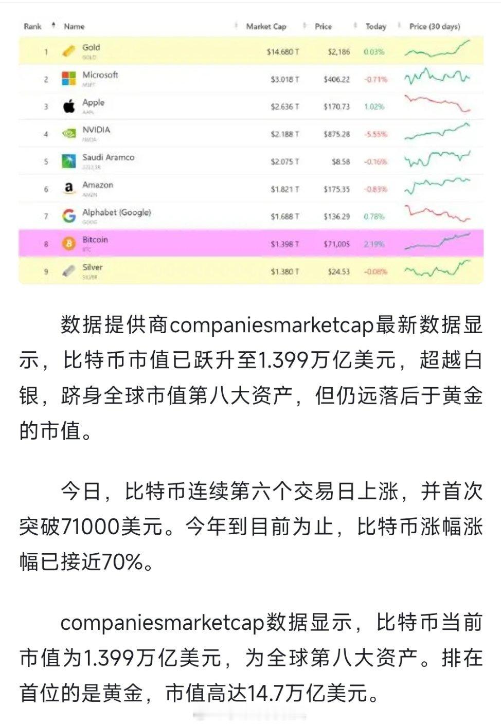 #比特币突破71000美元#比特币这半年真是涨疯了，成功跻身全球第八大资产[开学
