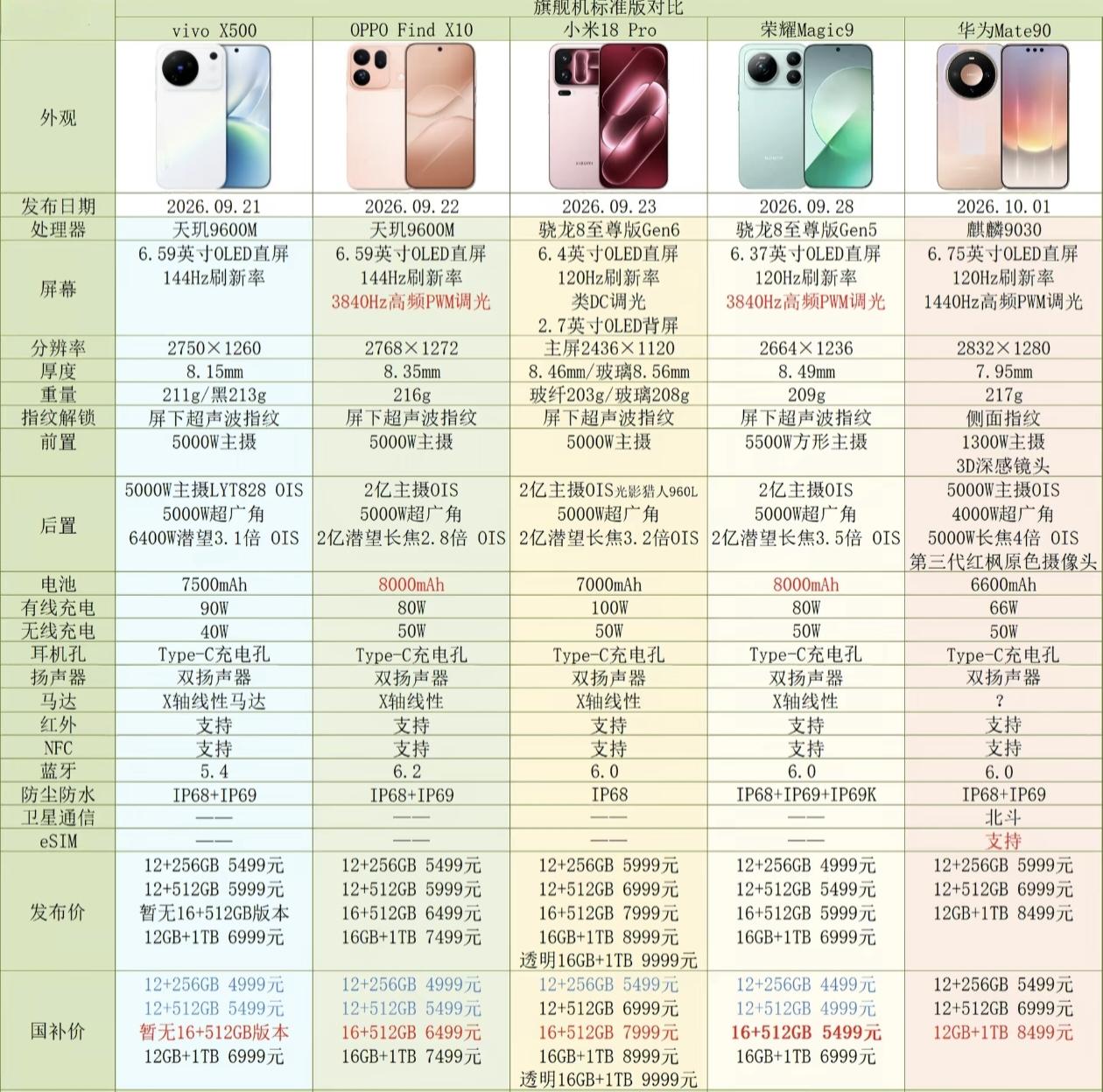 旗舰机参数汇总～
整理了五大品牌旗舰机的参数汇总，按时间顺序依次是vivo X5