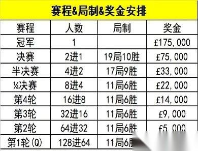 14岁。
就差那么一口气，一杆球，就把世界冠军墨菲给掀翻了。
真的，看到最后手心