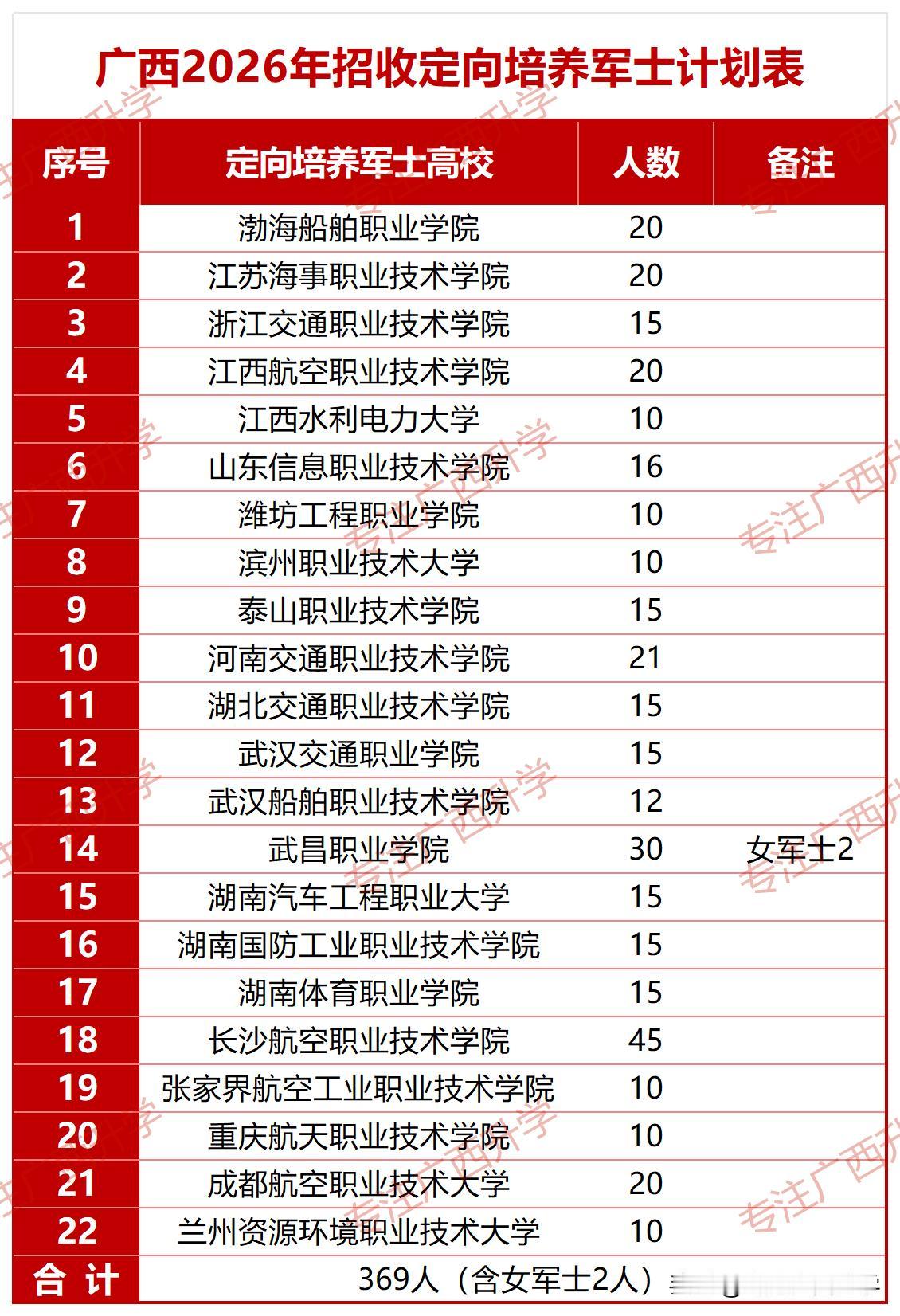 2026年高考广西区招收定向培养军士计划表——