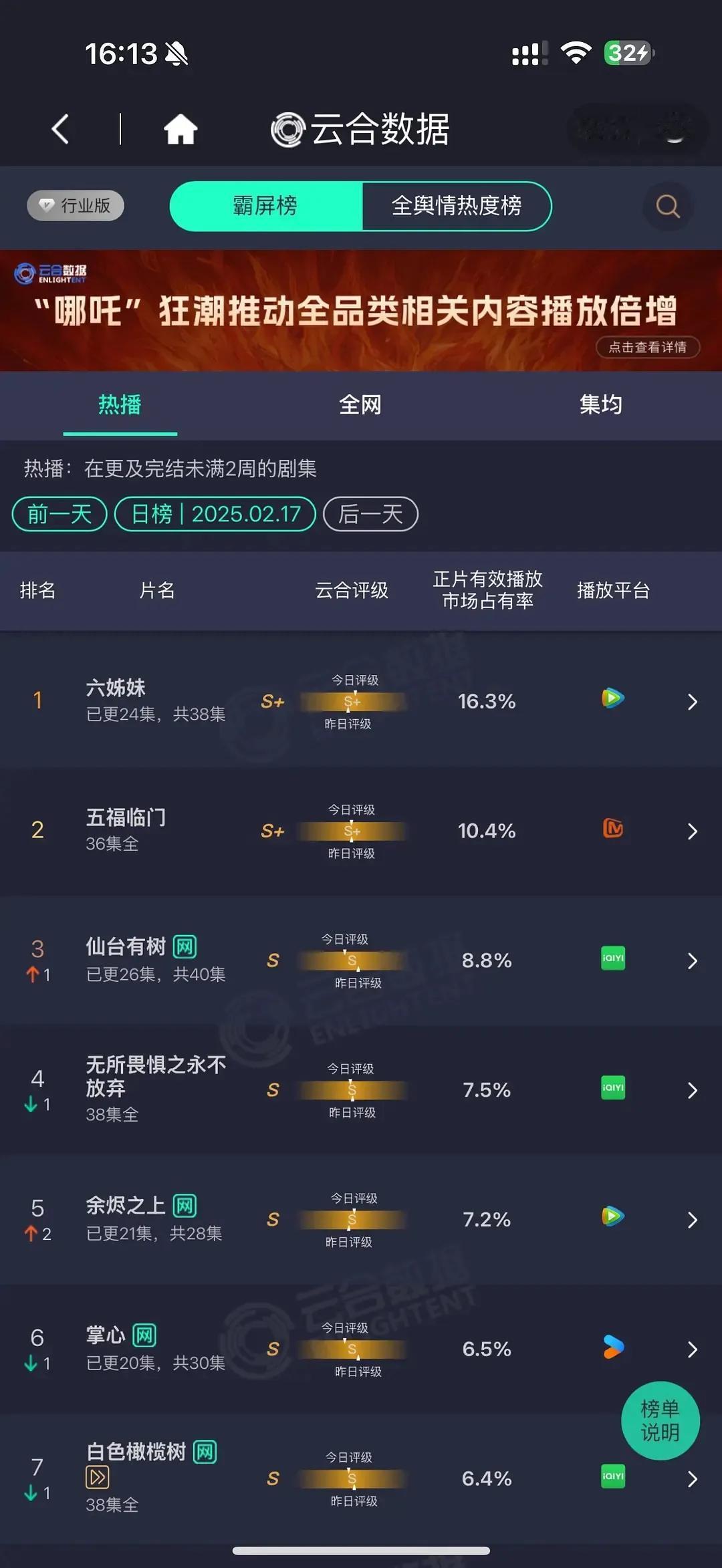 2.17 云合数据排行榜：
1、六姊妹16.3%
2、五福临门10.4%
3、仙