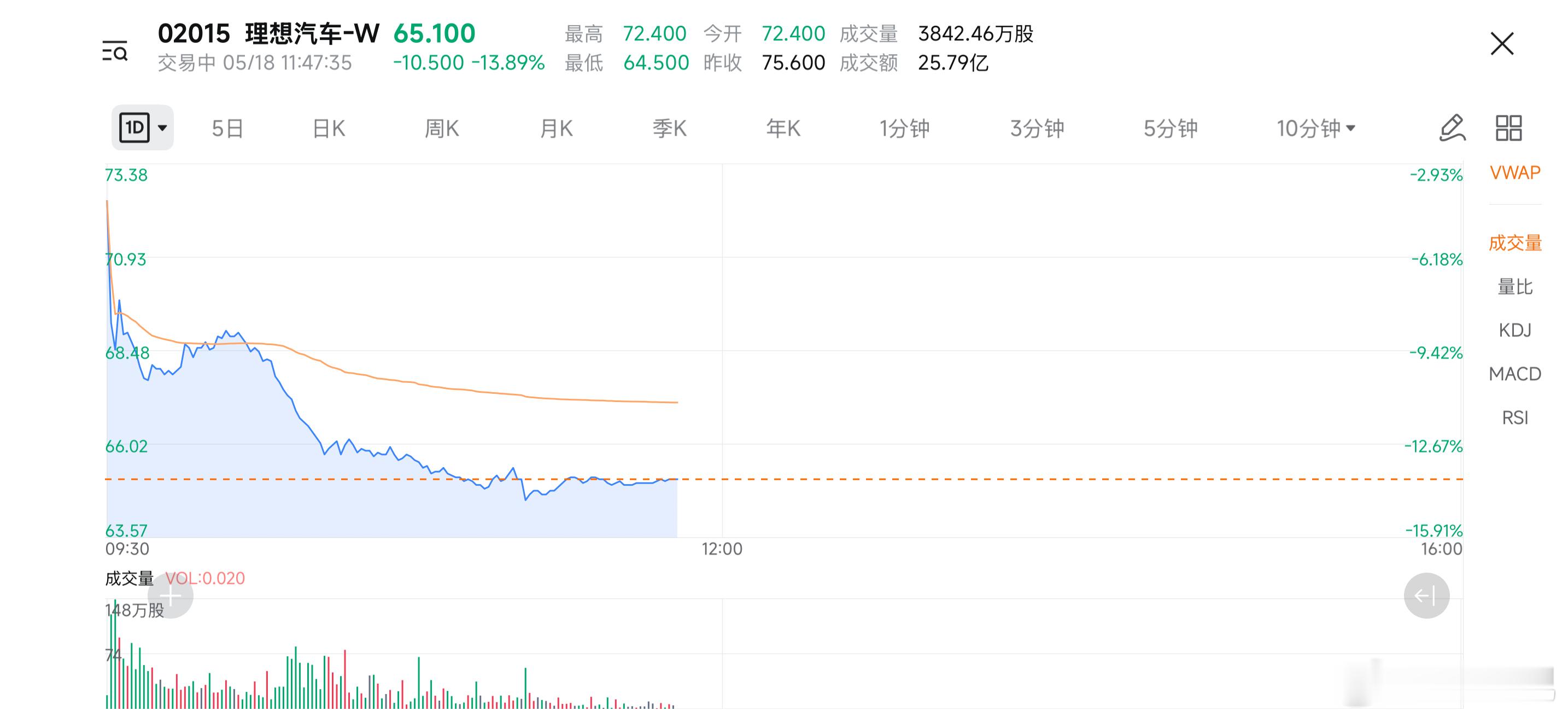 你好，金融博主，是不是抄底的机会来了理想汽车