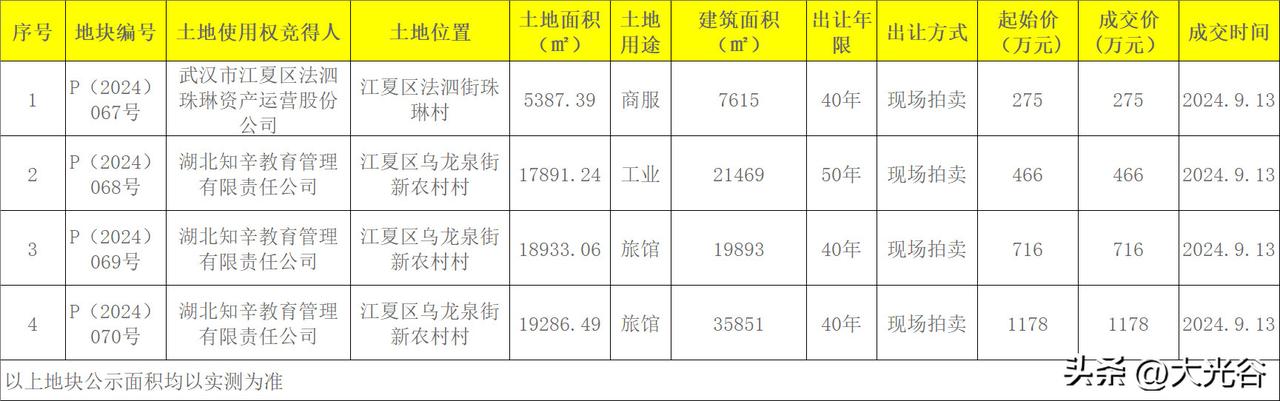 武汉顺利成交江夏4宗地块！
9月13日，从武汉土地交易市场平台获悉。2024年第