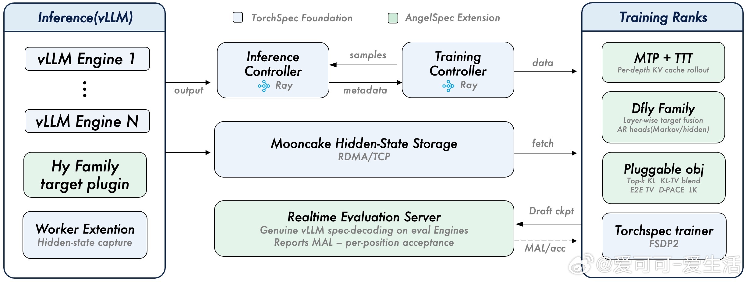 【腾讯开源AngelSpec：打破大模型推理成本瓶颈的工具箱】腾讯混元团队近日开