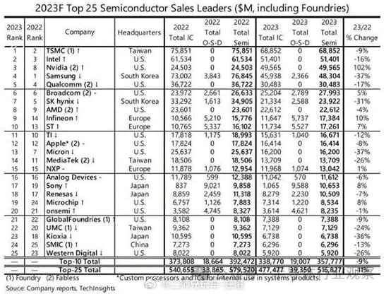 2023年全球TOP 25半导体公司！ ​​​