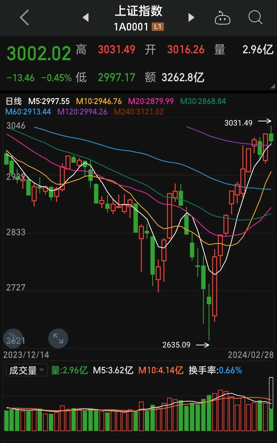 股市放那么大量，还跌了。
是好事还是坏事？
是不是踏空的受不了，进来了？
我就问