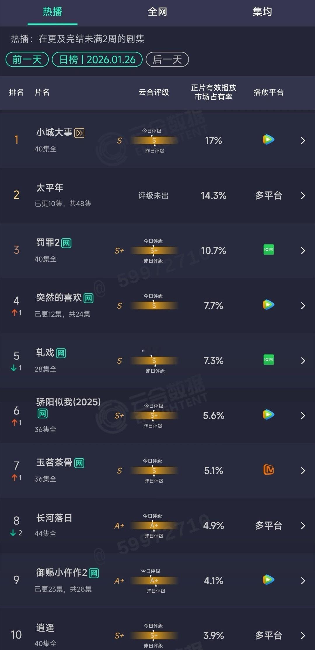 今日云合 小城大事17% 连续四天登顶了 