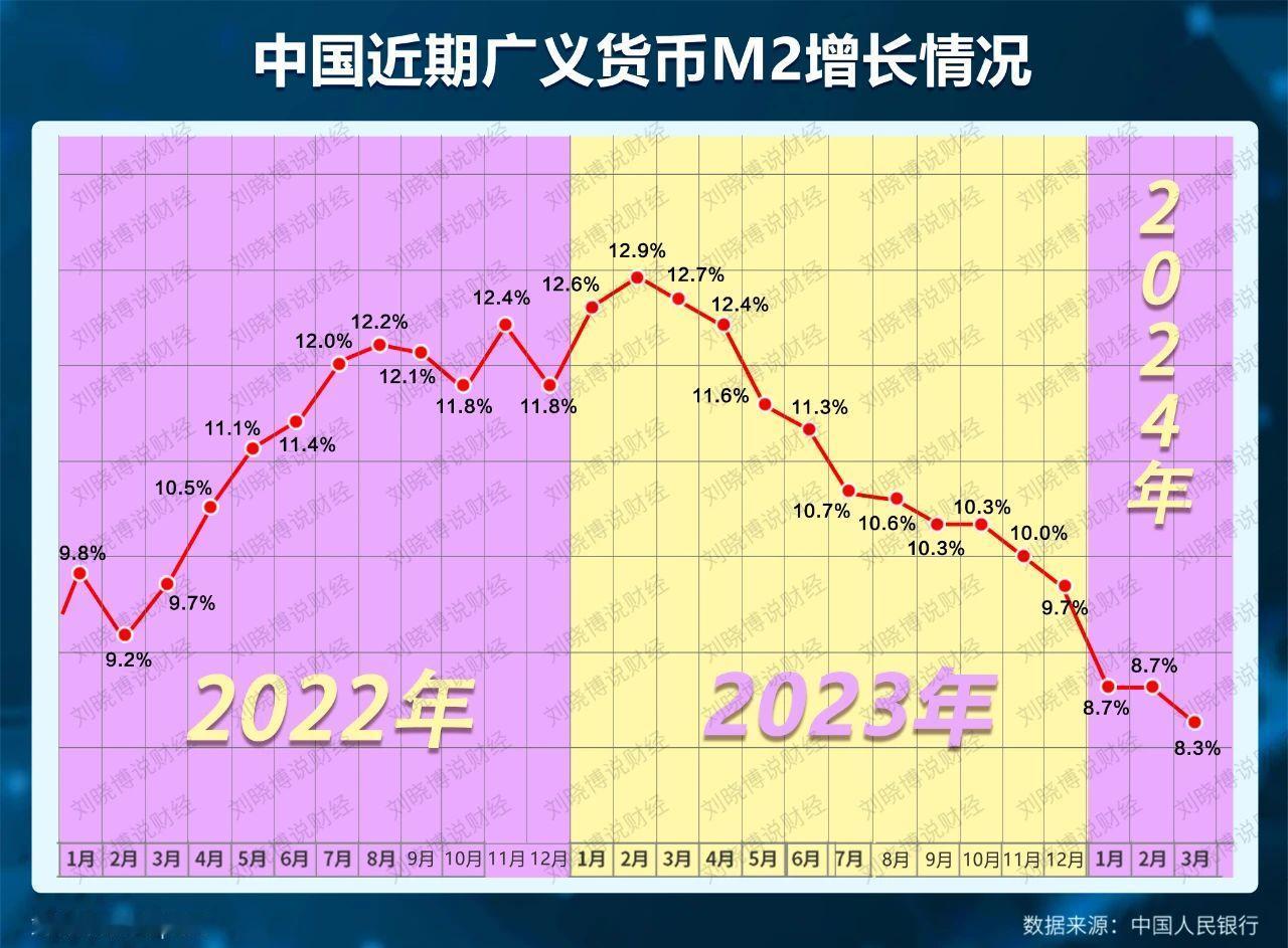 3月末，广义货币(M2)余额304.8万亿元,同比增长8.3%。这么多的货币，为