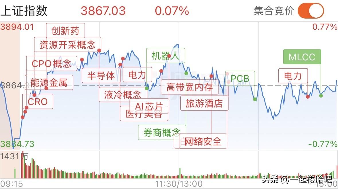 收盘了！A股港股共振下跌，上证指数要脸，收五日线上，技术没有问题，成交额大幅萎缩