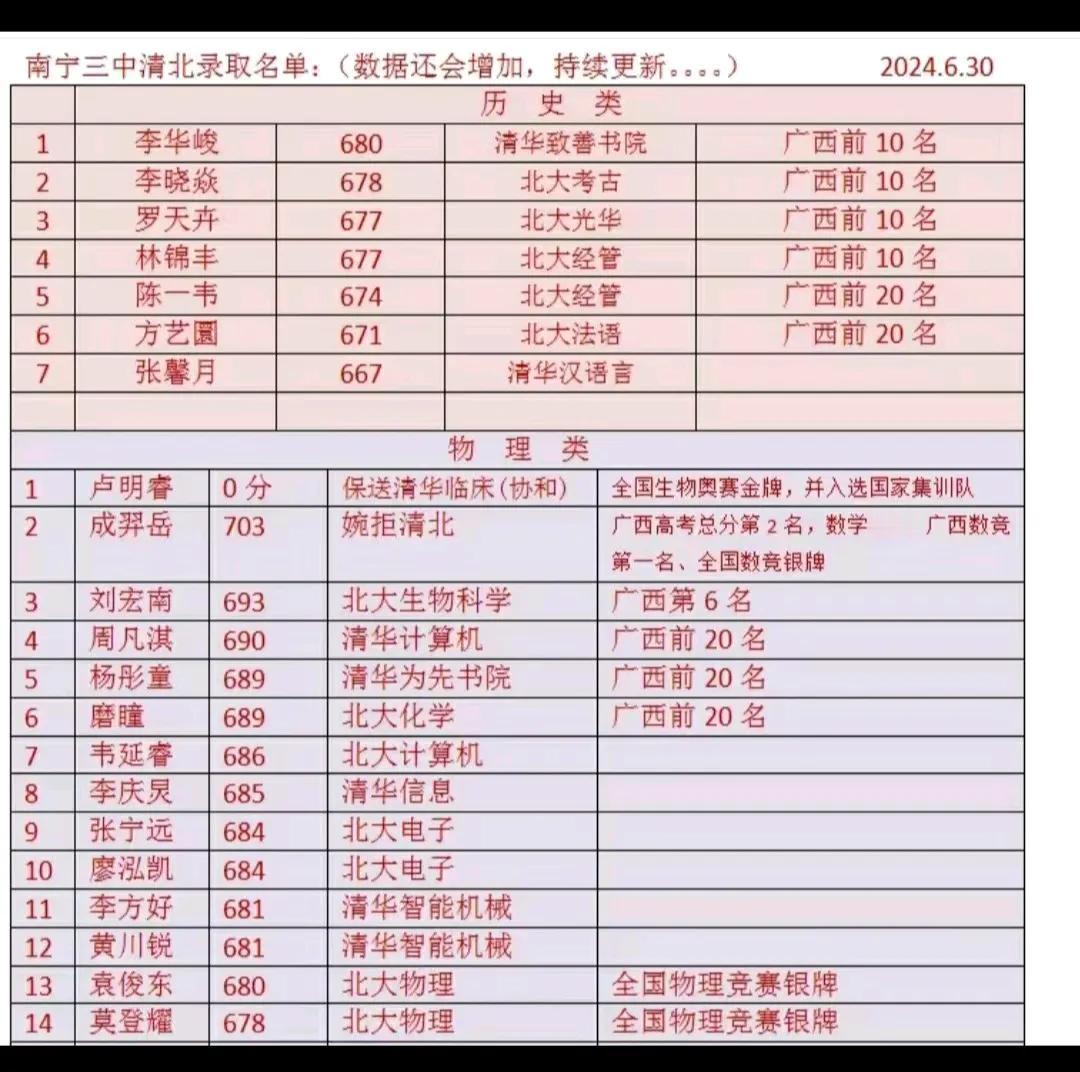 广西南宁三中2024年被清北录取的学生，选择的专业大部分都不差的。之前不少人吐槽