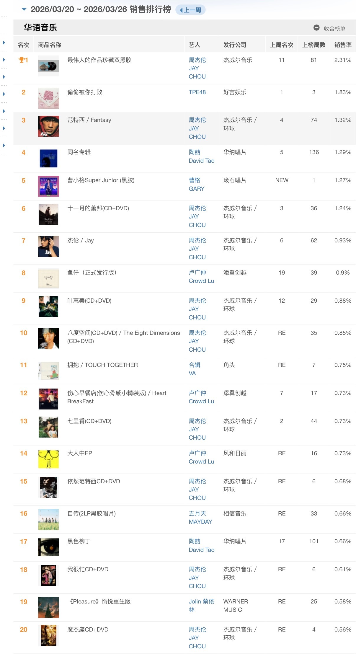 本周【佳佳唱片】华语音乐销售排行榜周杰伦《最伟大的作品》珍藏双黑胶登顶！排行榜前