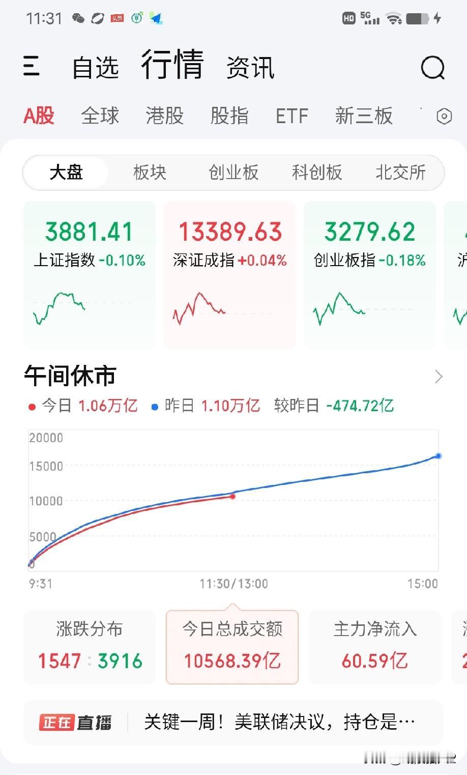9月15日午评。两市上午低开高走，但苦于无后续资金跟进，临近午盘指数再次震荡下行