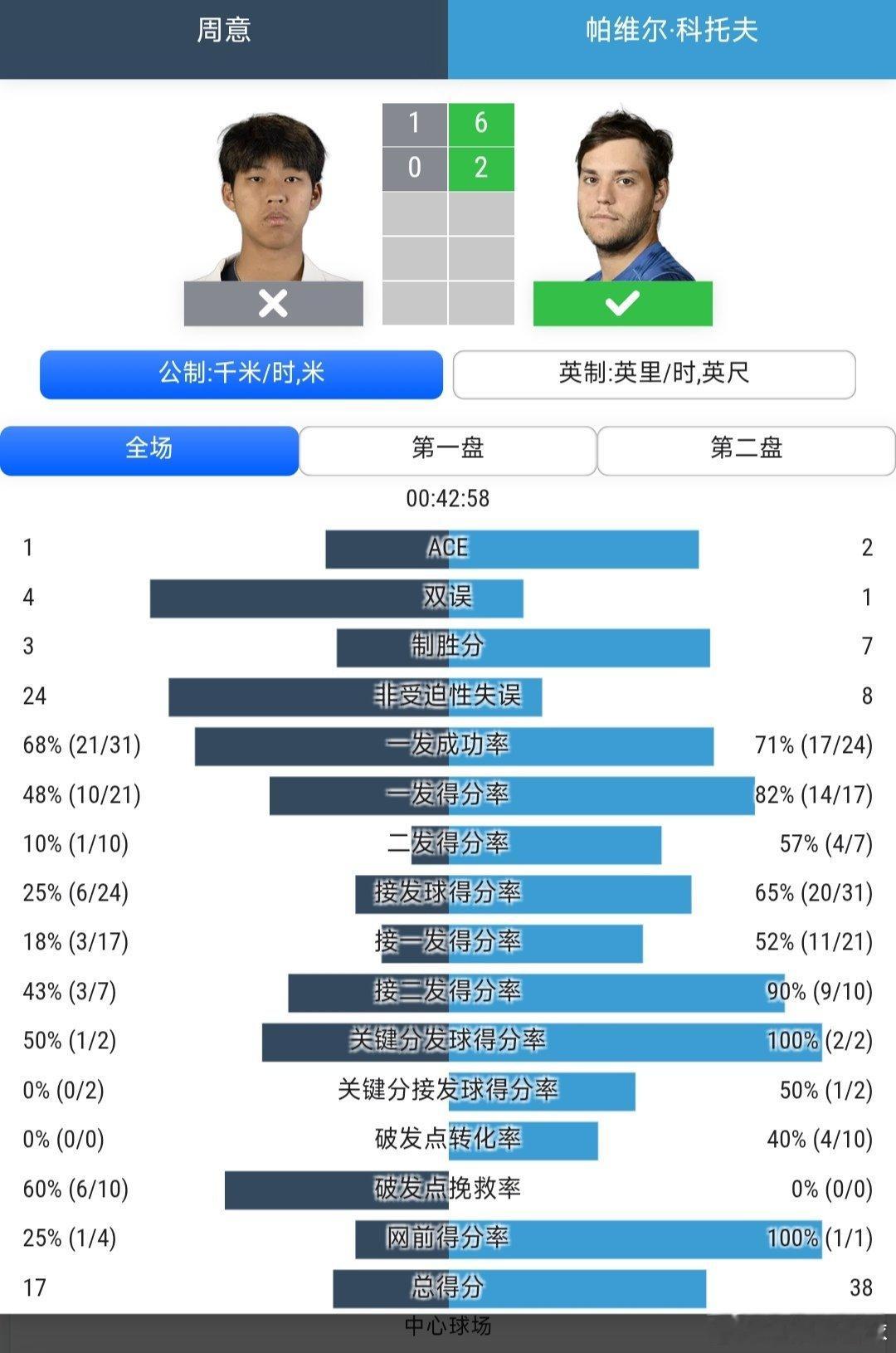 CH125釜山站🇰🇷男单第1轮周意🇨🇳1-6/0-2落后科托夫🇷🇺时