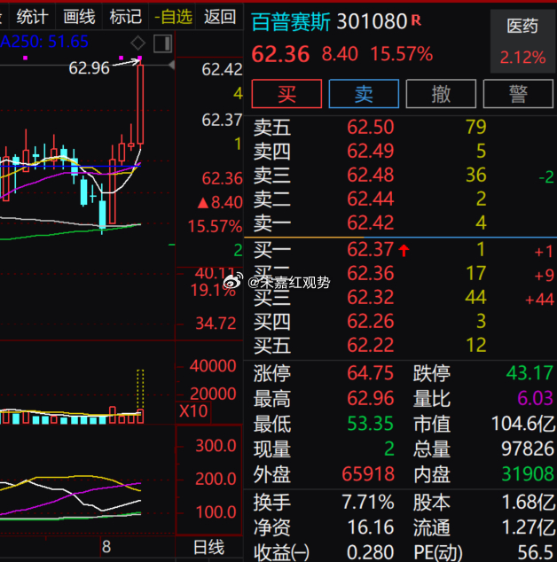 $百普赛斯 sz301080$  现报 62.36 元，大涨 15.57%，量比