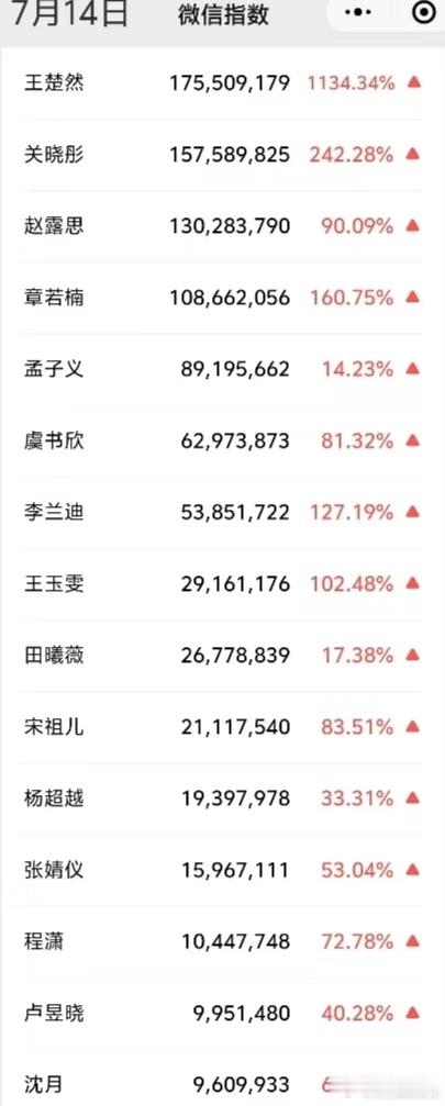大热95🌸7.14微指前五：王楚然、关晓彤、赵露思、章若楠、孟子义 ​​​