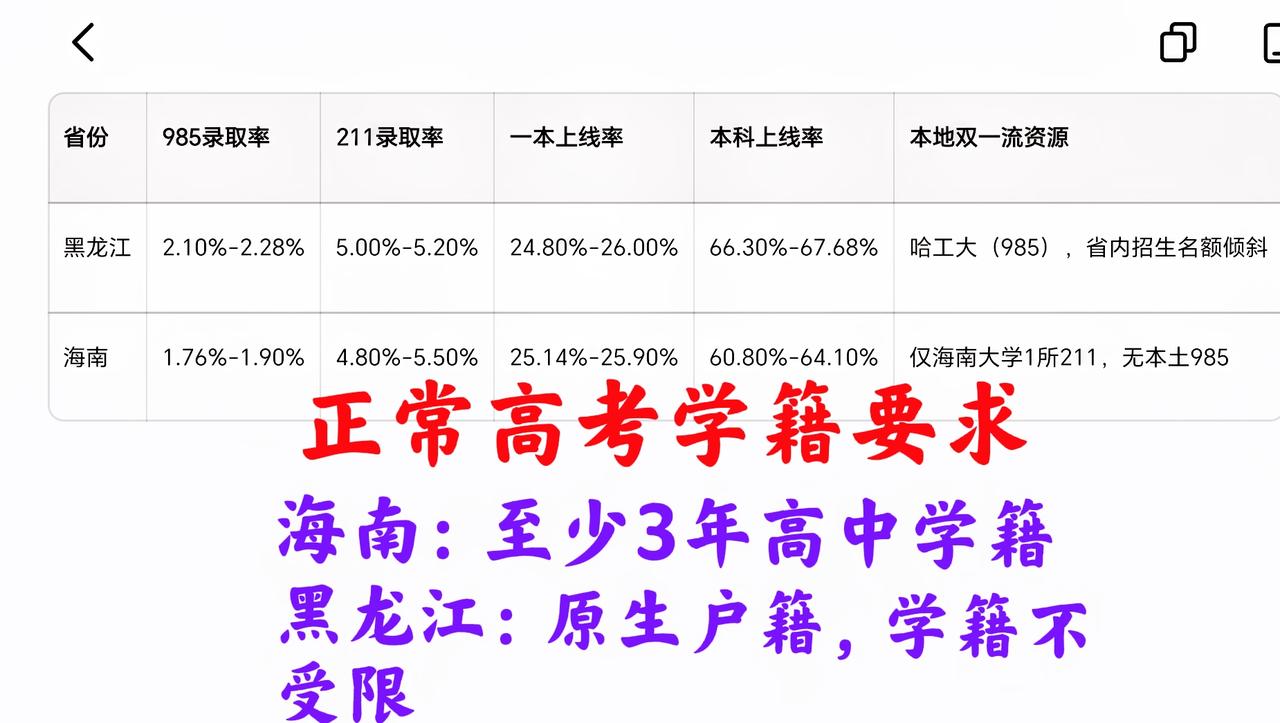 海南高考VS黑龙江高考：谁更占优？全方位（录取率、报考政策）比对、差距一目了然。