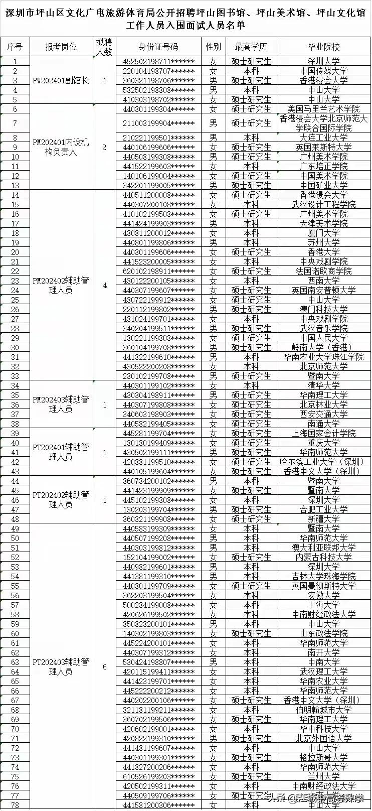 深圳坪山招聘图书馆工作人员到底有多卷？
共有4506人报名，报名比高达282比1
