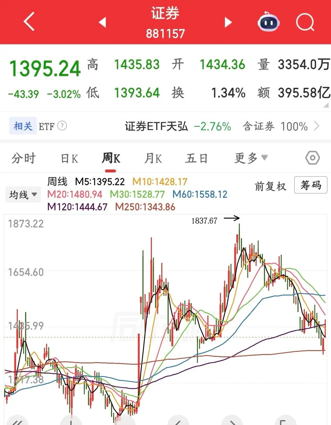 下周A股注意风险的几大板块1.券商本周券商先脉冲拉升、随后连续回落，本周券商启动
