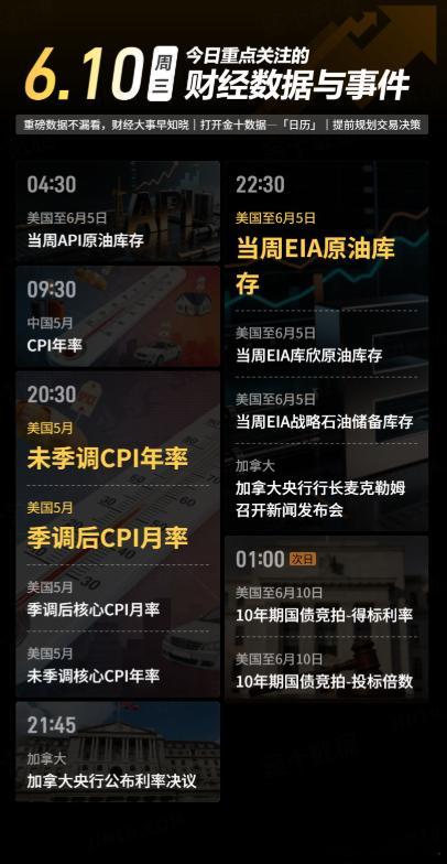 今日重点关注的财经数据与事件：2026年6月10日 周三① 04:30 美国至6
