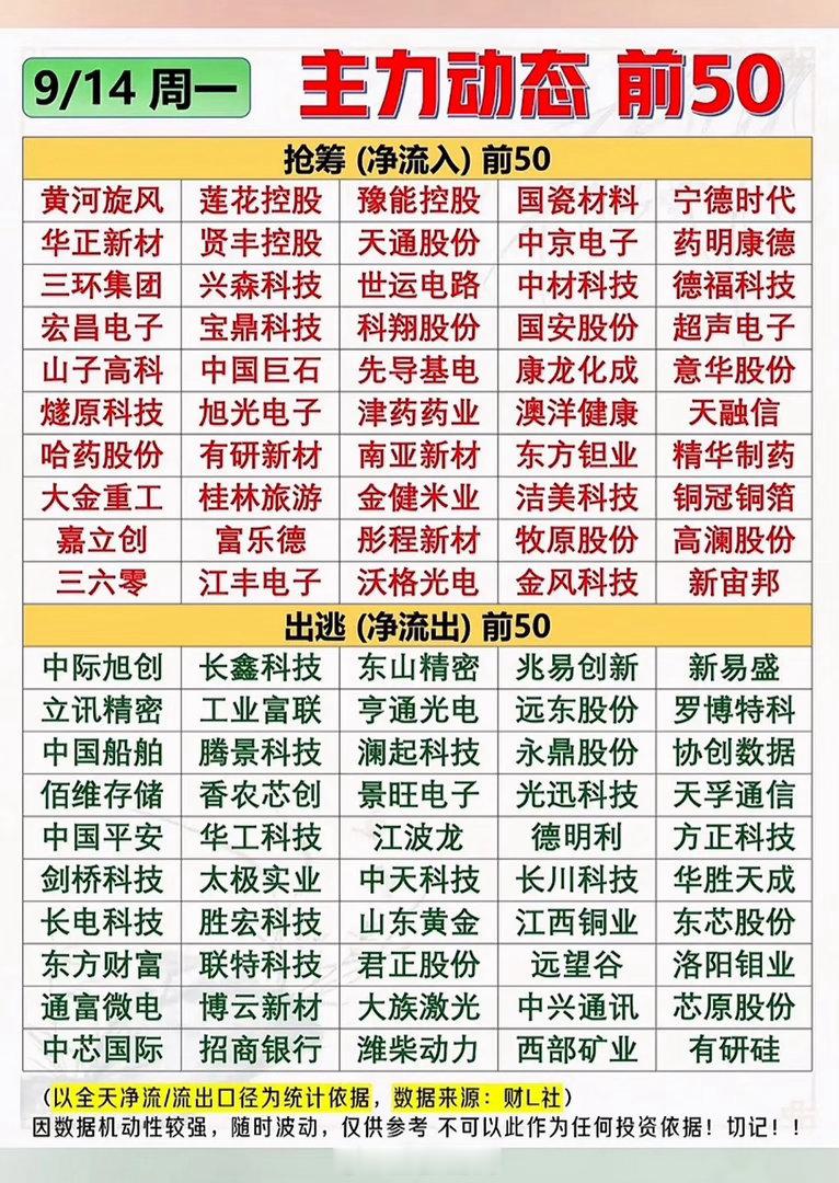 9月14日股市动态前50名股票信息。9月14日上午的盘面看得人直呼多空博弈太凶了