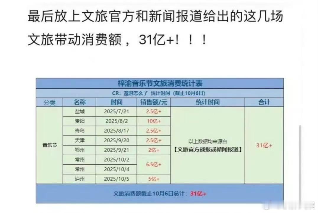 梓渝音乐节文旅消费超31亿梓渝音乐节带动文旅消费高达31亿梓渝音乐节带动文旅消费