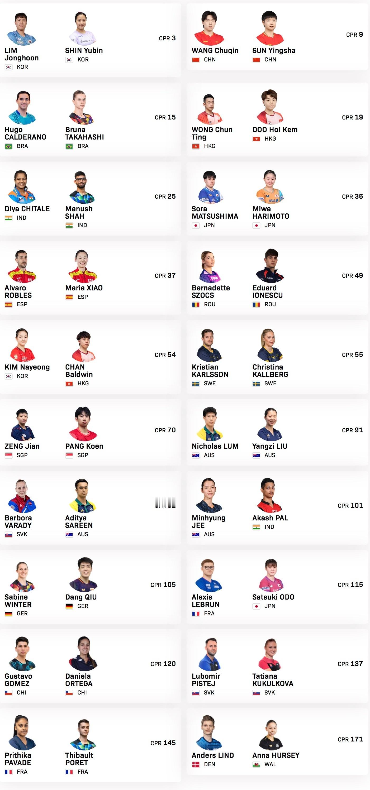 WTT美国大满贯【混双参赛名单】比赛时间：6.25-7.5林钟勋/申裕斌🇰🇷