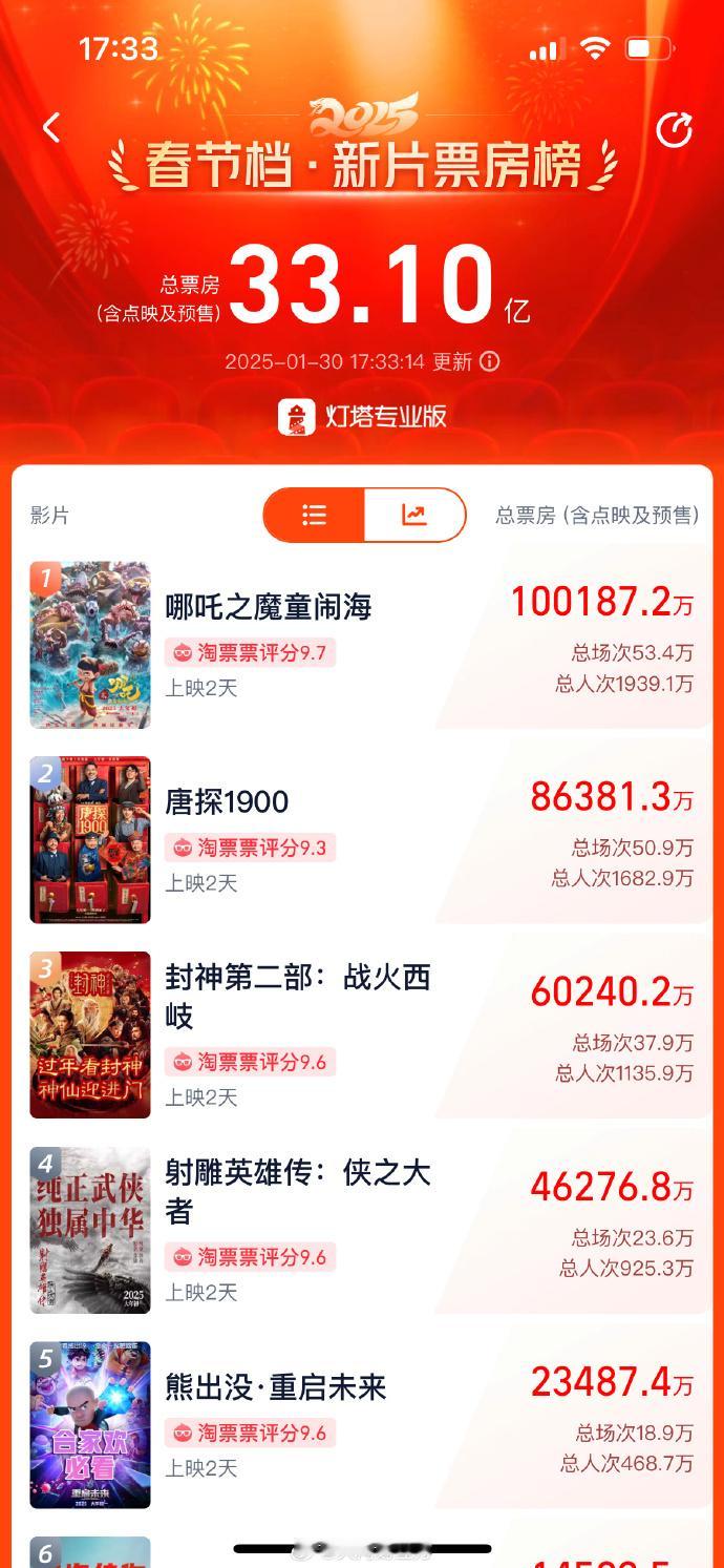 《哪吒之魔童闹海》总票房突破10亿元，也是2025年首部破10亿票房的电影这其中