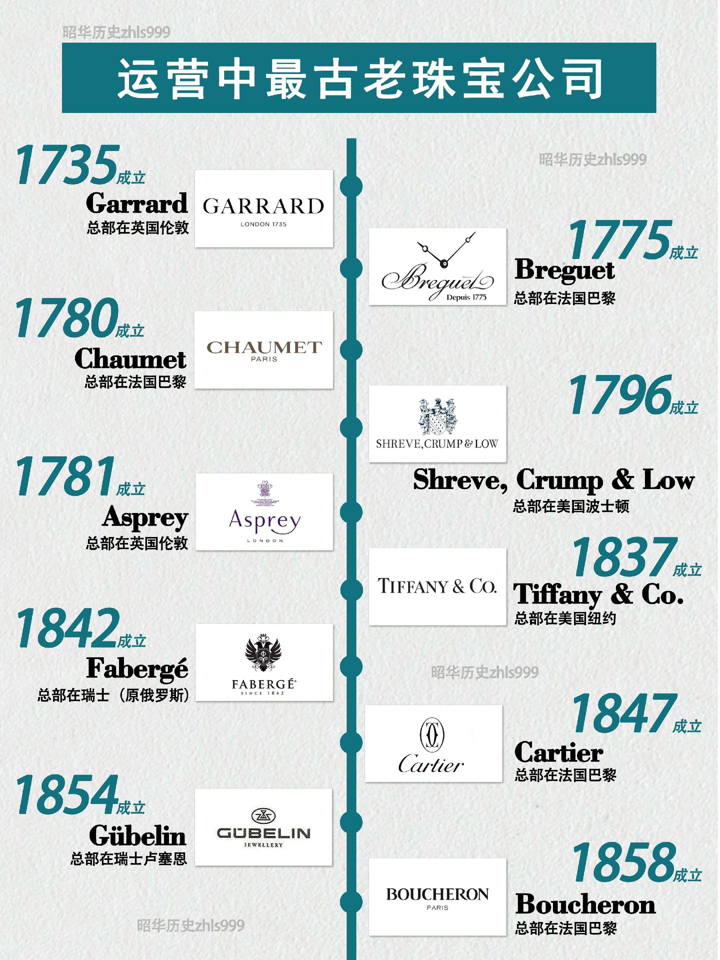 最古老的20家珠宝公司。🟢Garrard，1735年成立，总部在英国...