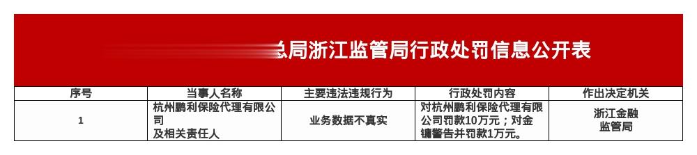 杭州鹏利保险代理被罚10万，涉业务数据不真实