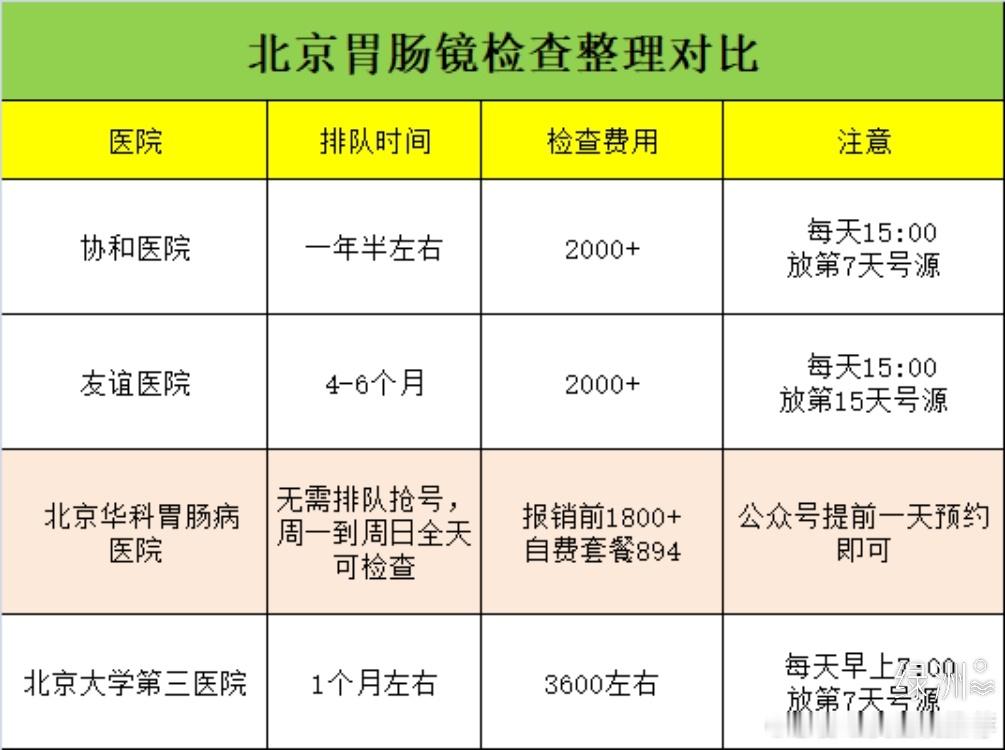 北京胃肠镜检查整理对比，看完不踩坑！是不是很多北京的朋友想做个胃肠镜检查又苦于排