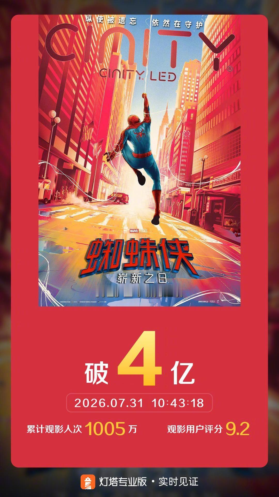蜘蛛侠崭新之日票房破4亿 据灯塔专业版实时数据，截至7月31日10时43分，影片