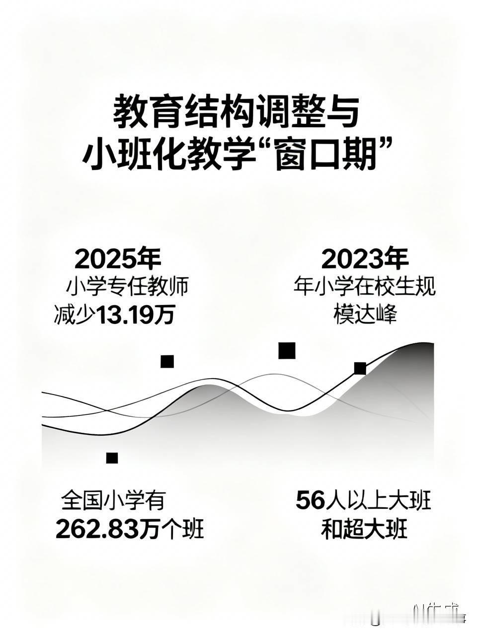 教育部公布的2025年教育统计公报显示小学专任教师减少了13.19万，这背后是人