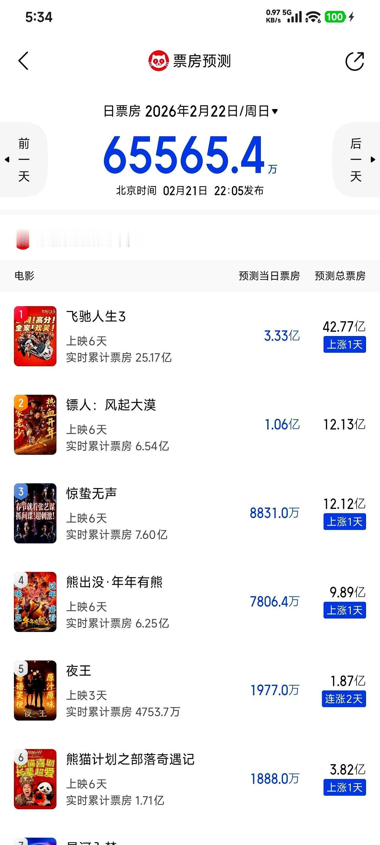 都以为吴京这次要栽，没想到直接干成了武侠片影史第一。
 
大年初一排片只有16.