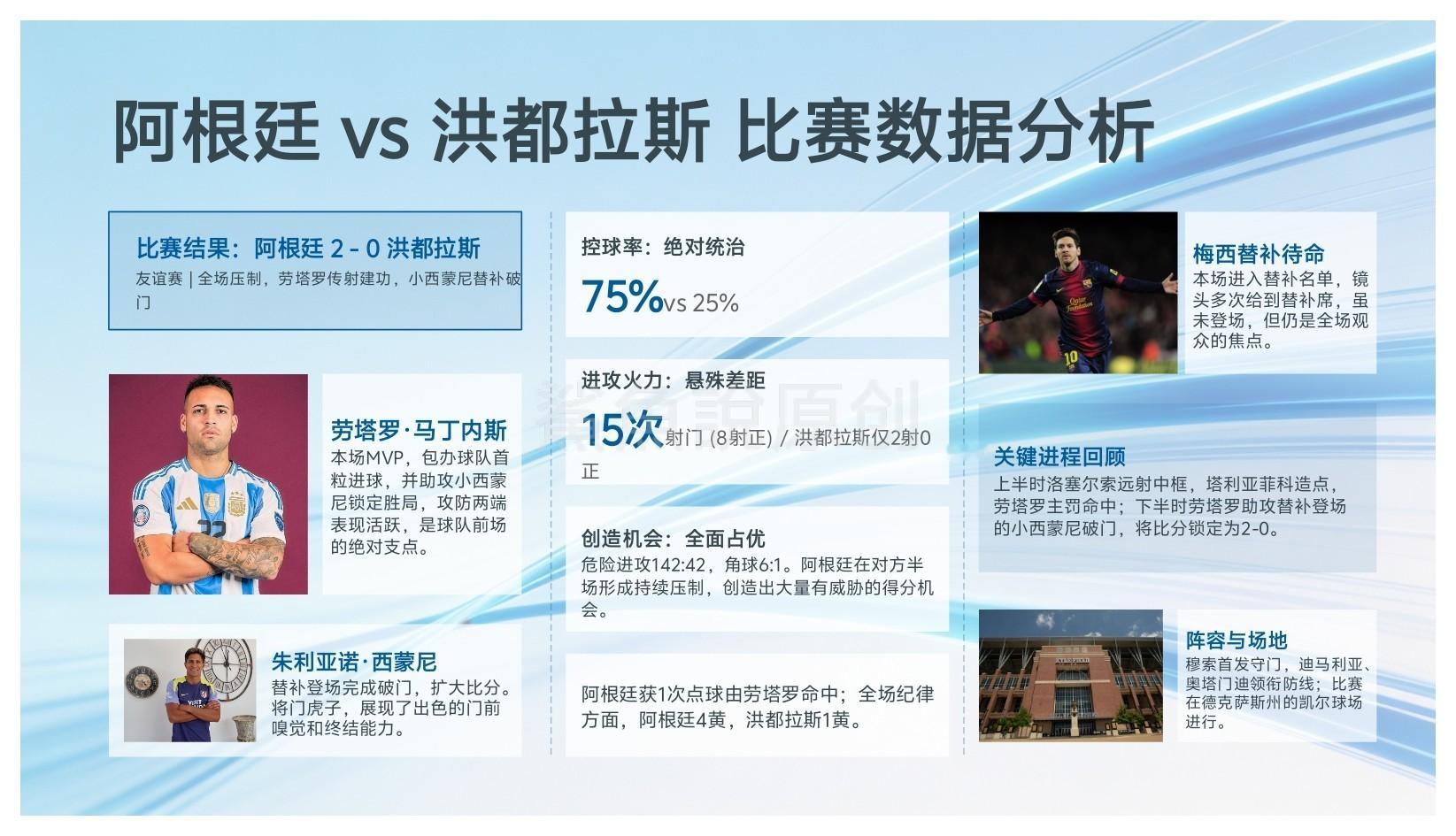 ！！！我整理出了世界杯足球友谊赛，阿根廷vs洪都拉斯全场数据复盘。一图看懂全场比