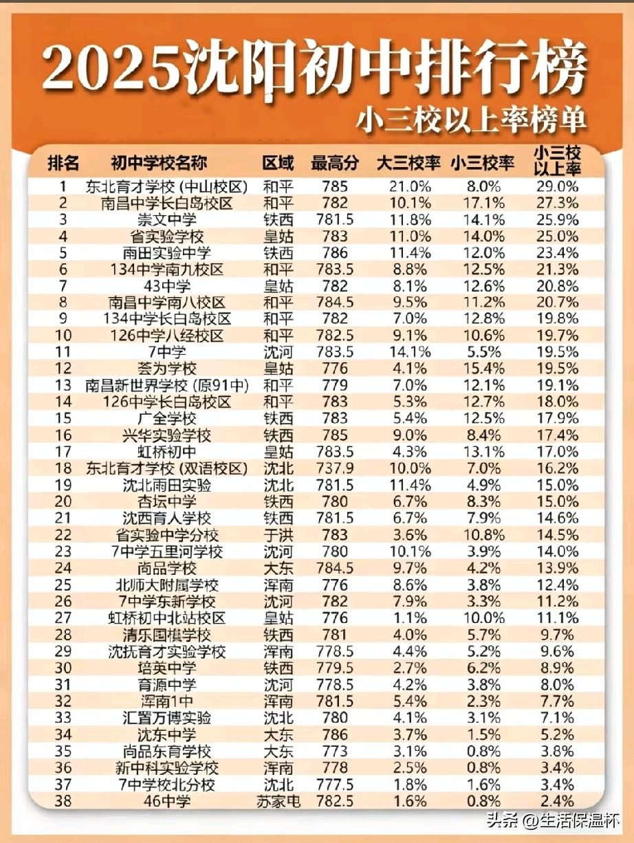 2025沈阳初中排行榜出炉，东北育才中山校区以29%小三校上线率、785分最高分