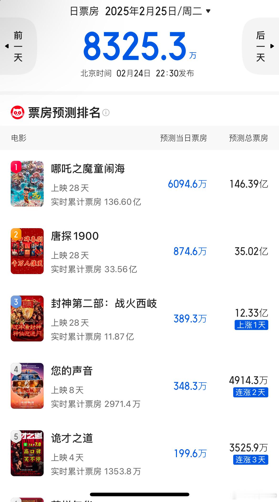 猫眼预测《哪吒2》最终票房146.39亿，我觉得在3月23日左右中国大陆票房破1