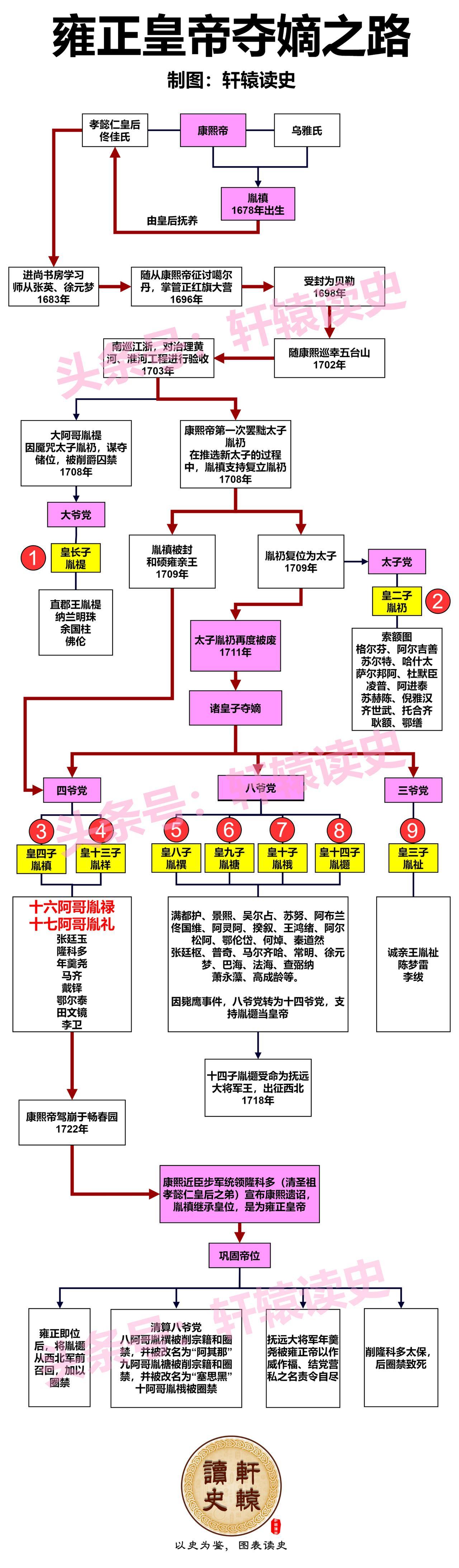 九子夺嫡虽然很残酷，但雍正却没有亏待支持自己的三位弟弟
 
在雍正帝的夺嫡之路上