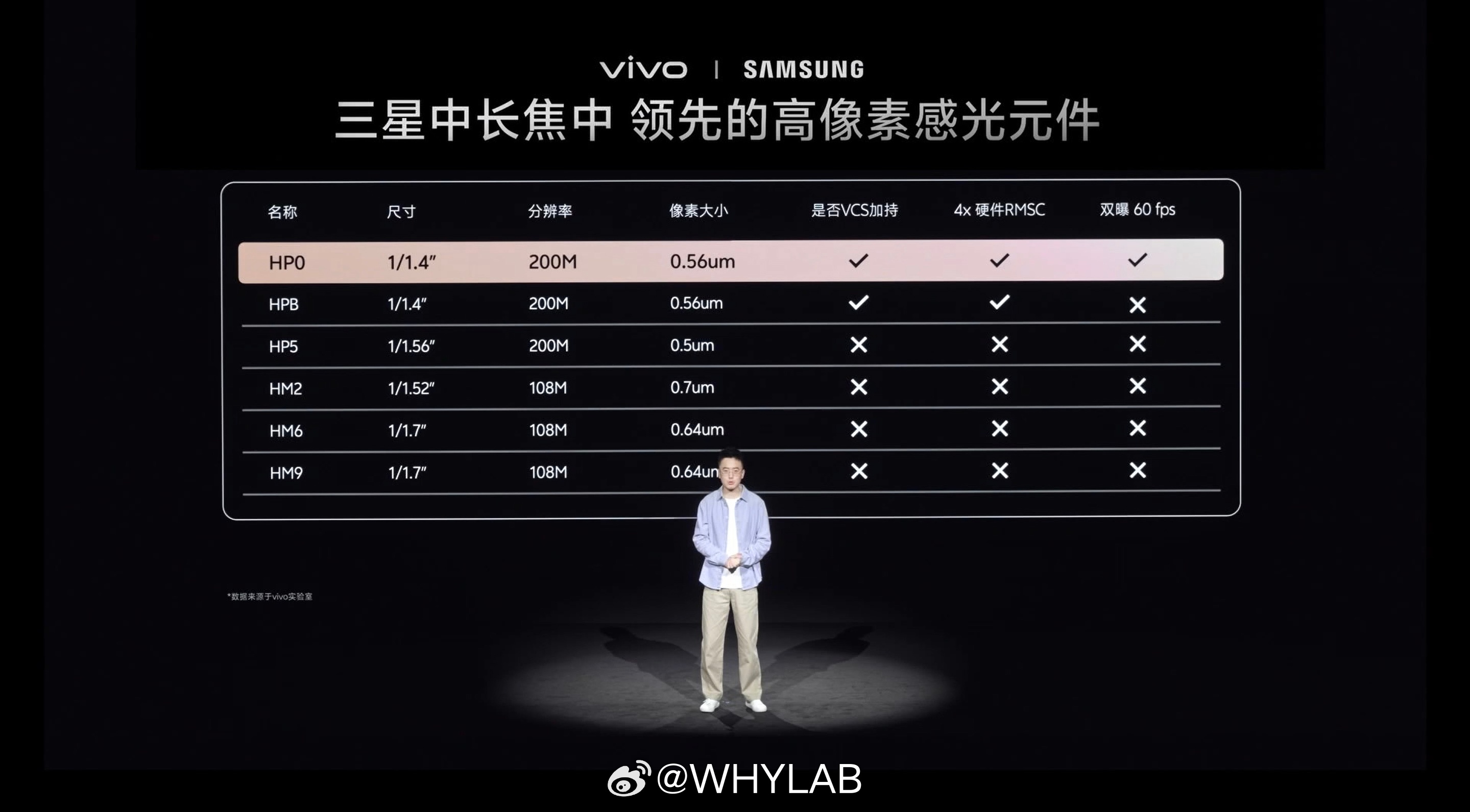 这张图比较清晰的介绍了三星 2 亿像素 CIS 家族的区别，其实图中还少一枚三星