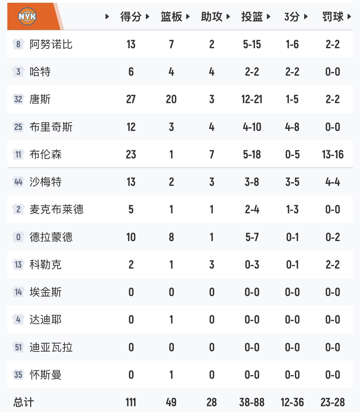 终于赢了，尼克斯主场111-97击败活塞，赛季首胜！唐斯27分20板3助攻、里德