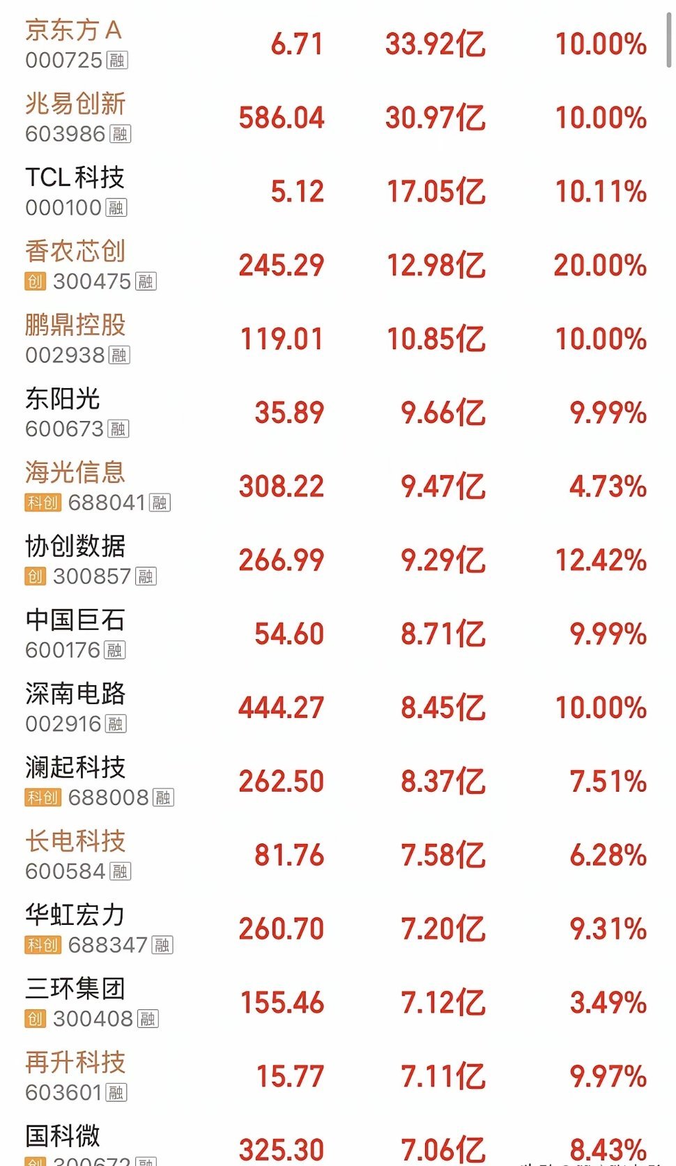 股市资金净流入排名🏅🏅🏅（6月17日）1、京东方A，涨幅10.00%，净流