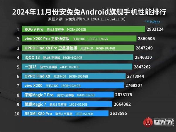 有没有发现，安兔兔11月的跑分榜单，小米15竟然没有上榜。
当有的群体奉跑分为圭