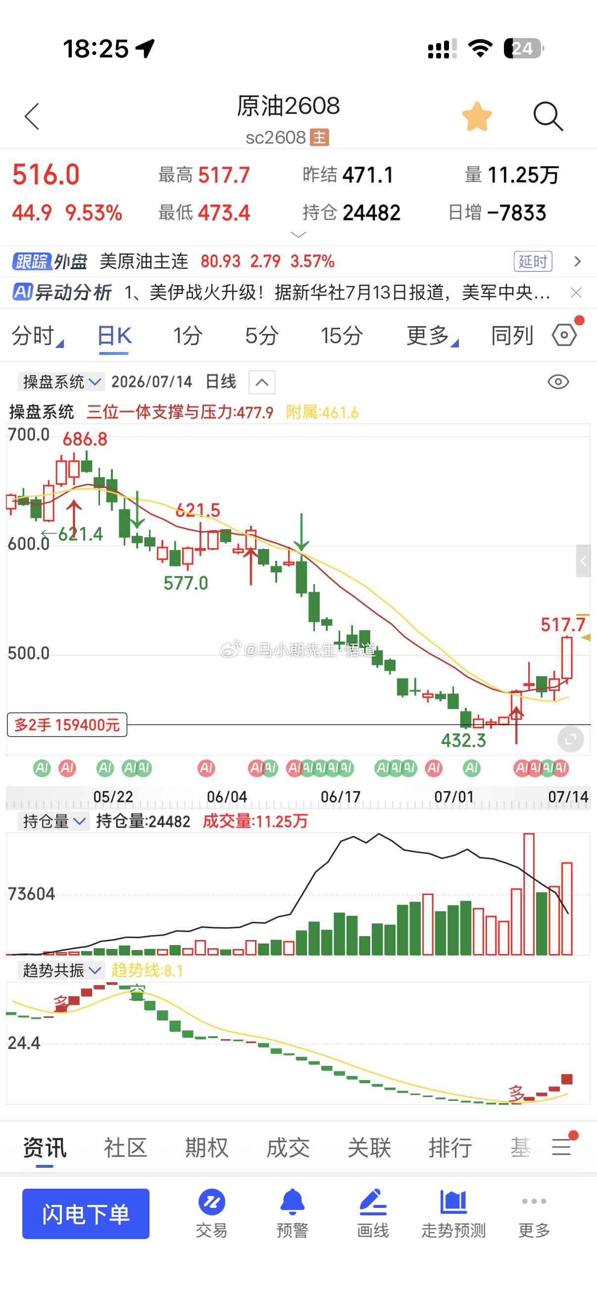 这一波原油系挺香：经历洗盘后暴涨符合预期7.2号进原油与PTA434接近最低点到