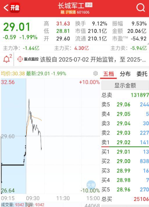 $长城军工 sh601606$ 这样走就弱了。 ​​​