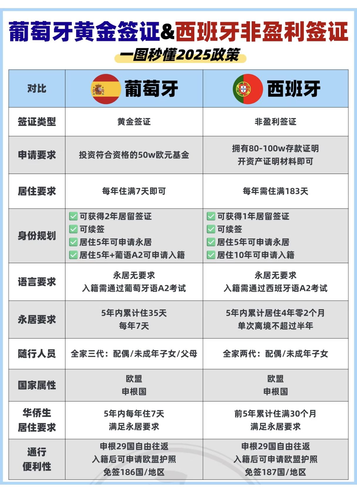 一图看懂葡萄牙黄金签证&西班牙非盈利签证
西班牙非盈利和葡萄牙黄金签证都是欧洲非