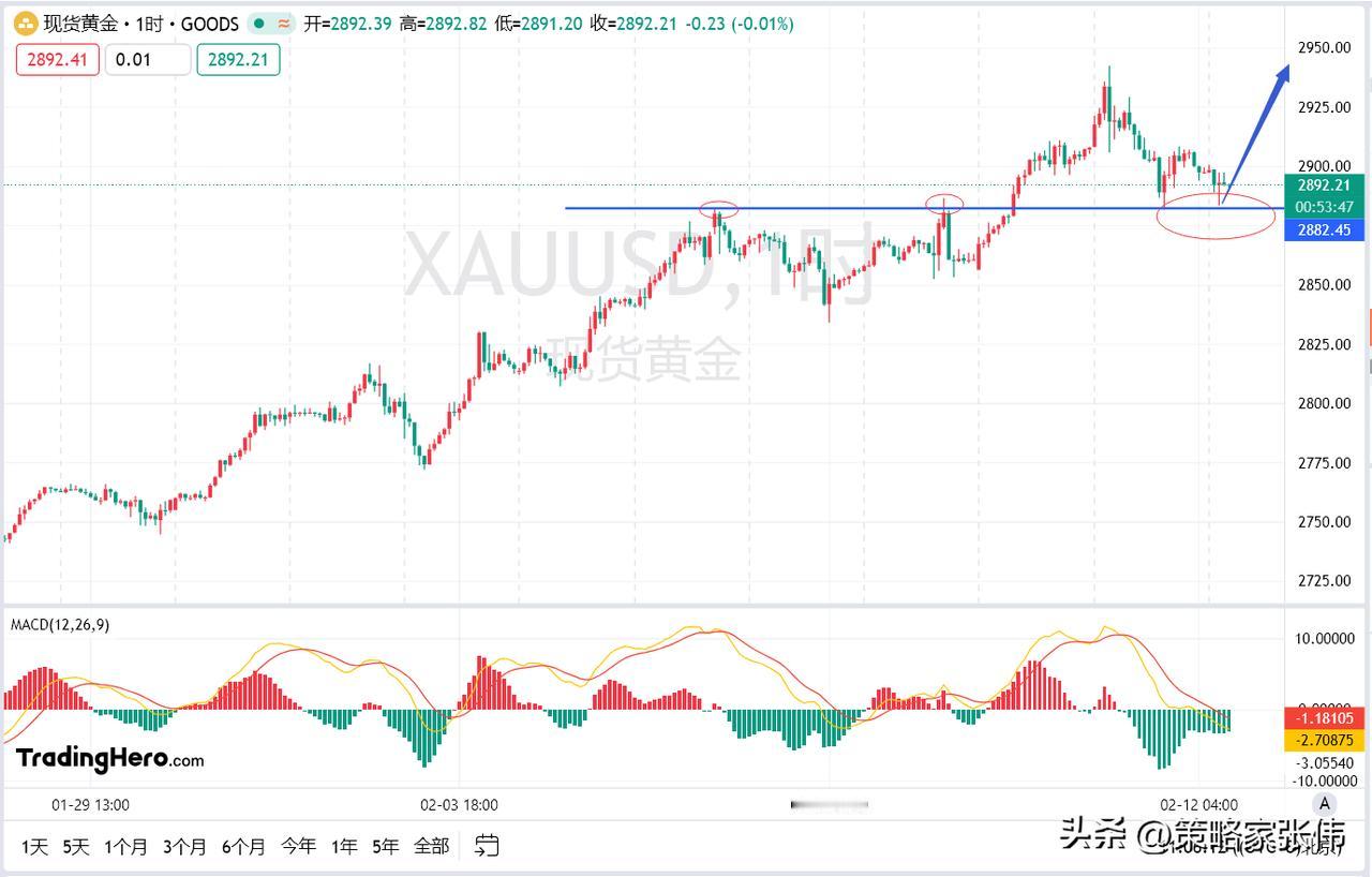 黄金价格出现下探之后，重新走强，目前已经上涨至2918一线的位置，按照这样的节奏