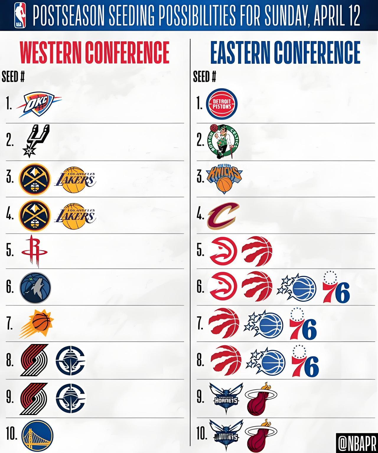 常规赛收官战，湖人有望拿到第三，骑士季后赛首轮可能遭遇四杀自己的苦主猛龙！

明