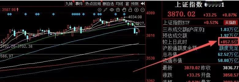 A股早评：大盘上涨、但量价关系不匹配、短期或震荡整固！！！昨天市场各大指数全线上