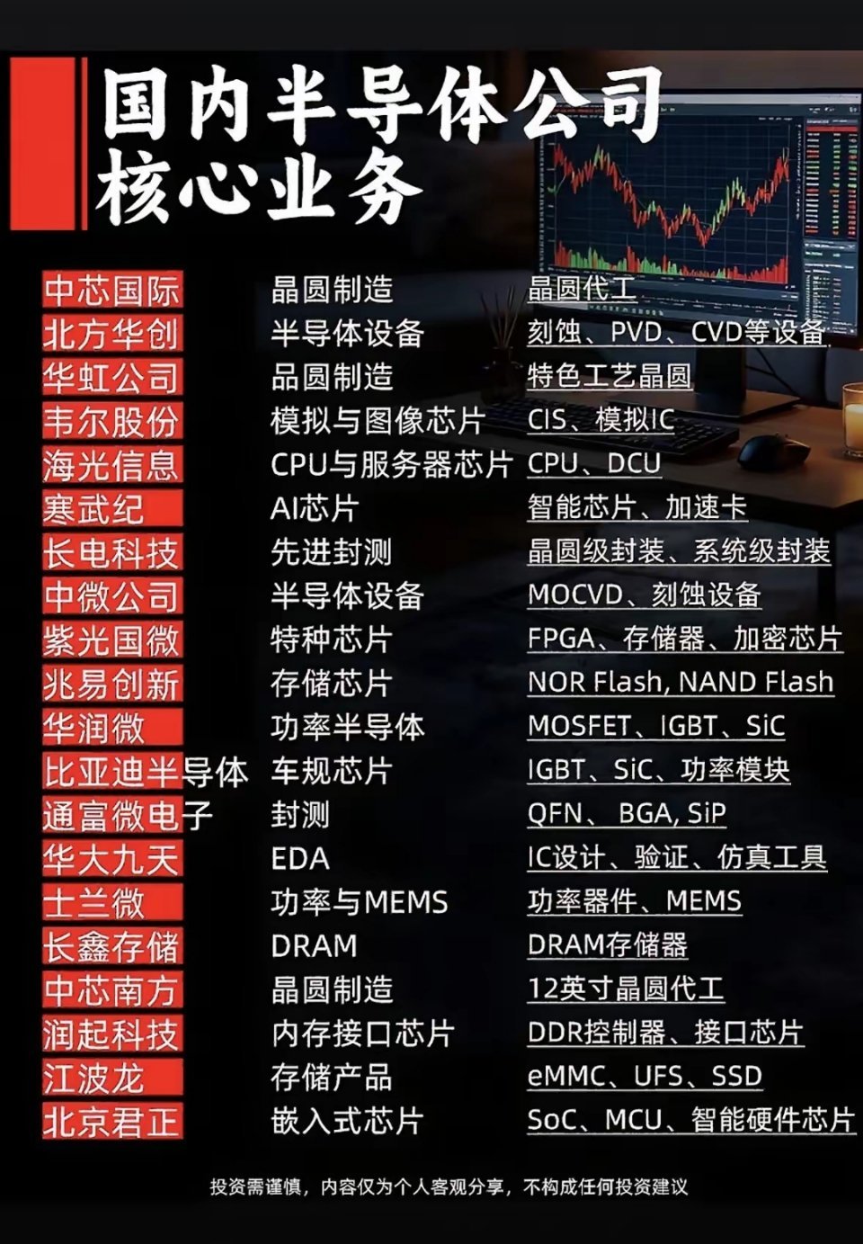 国内芯片半导体，从晶圆到封装，硬核科技满满，这波干货太香啦！之前很多人对半导体的