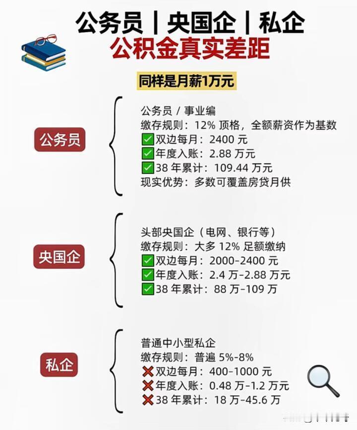 不同单位公积金差异真的大到离谱，公务员福利确实好太多。就拿郑州来说，公务员是编制