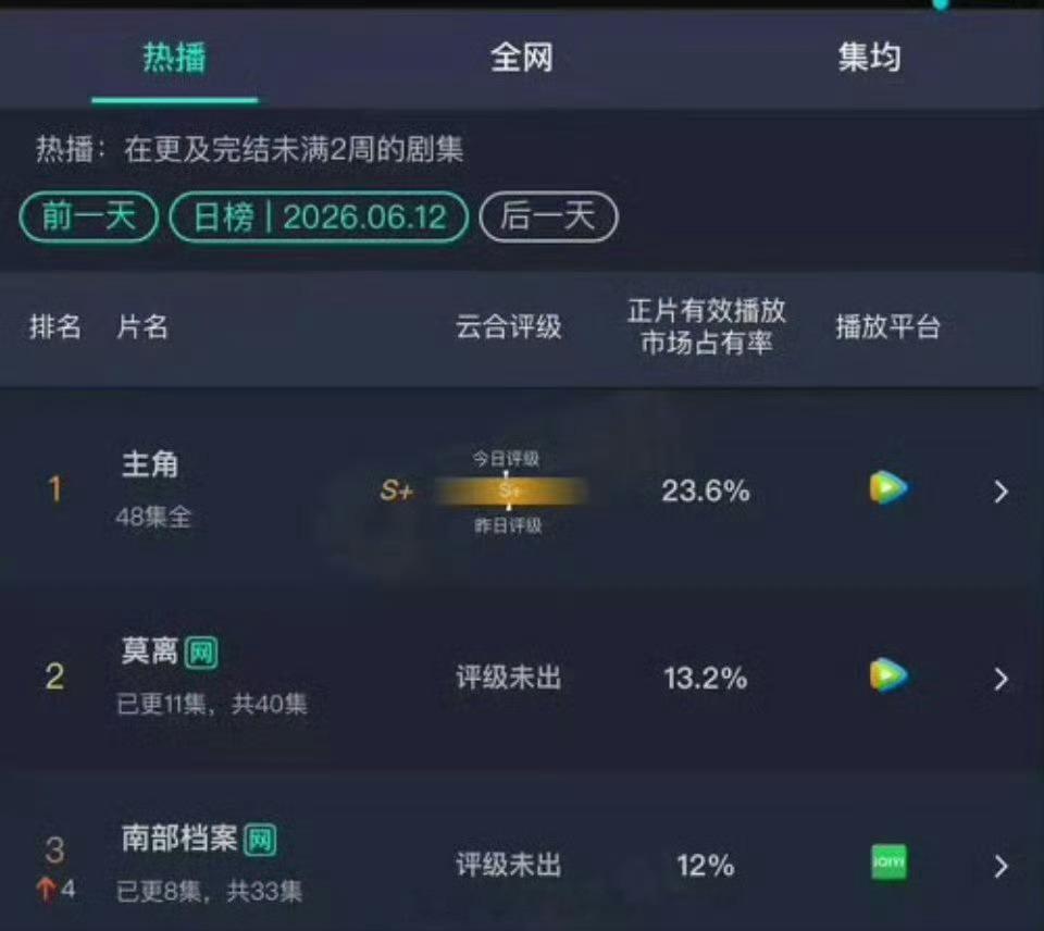 6.12云合刘浩存《主角》第一白鹿、丞磊《莫离》第二张新成、丁禹兮《南部档案》第